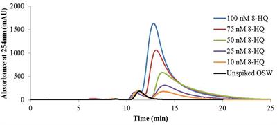 Evaluation of Immobilized Metal-Ion Affinity Chromatography and Electrospray Ionization Tandem Mass Spectrometry for Recovery and Identification of Copper(II)-Binding Ligands in Seawater Using the Model Ligand 8-Hydroxyquinoline